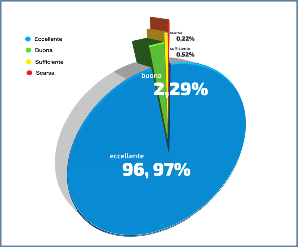 balneazione classificazione 2025