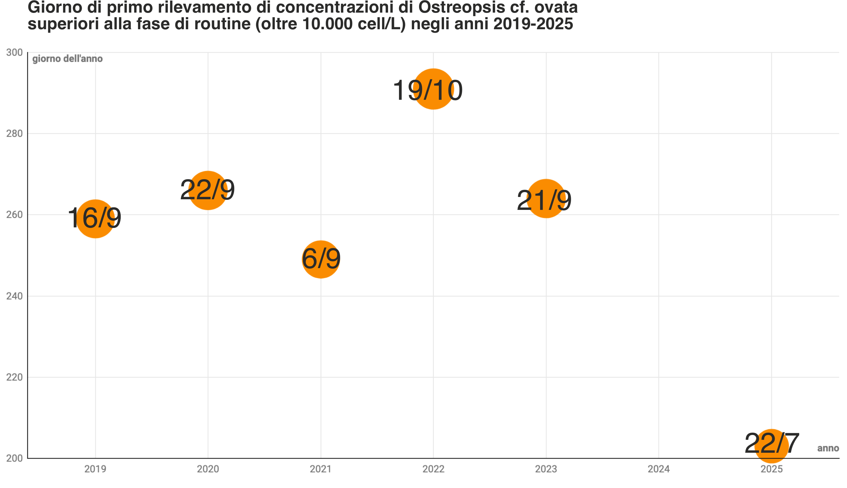 Comparsa Ostreopsis 2019 2025