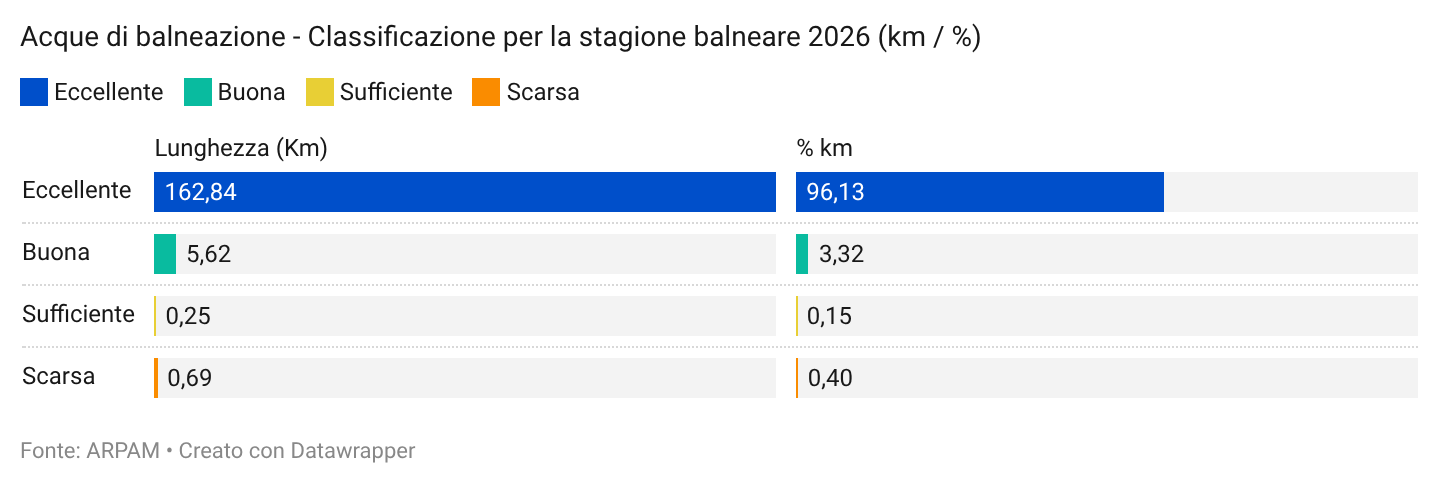 2026 acque di balneazione classificazione per la stagione balneare 2026 km